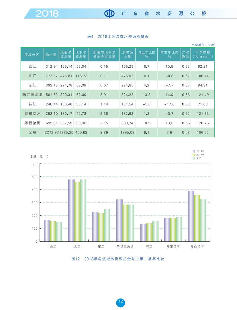 2018年各流域水资源总量表.png