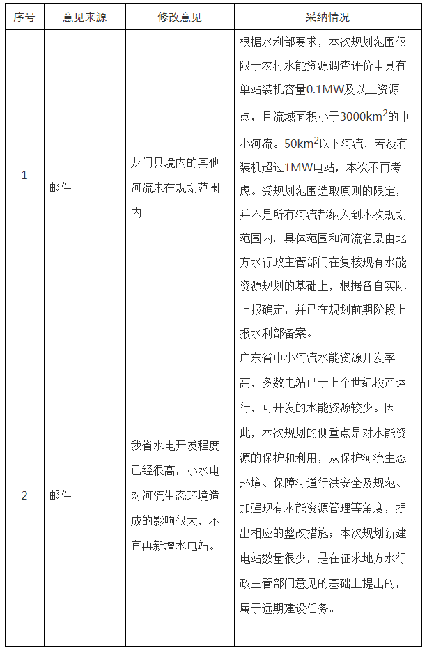 广东省中小河流水能资源保护与利用规划（2015 -2025年）环境影响公开征集意见-反馈意见.png