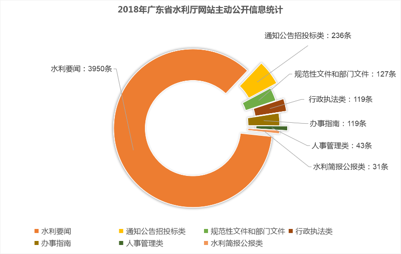 2018年广东省水利厅网站主动公开信息统计.png